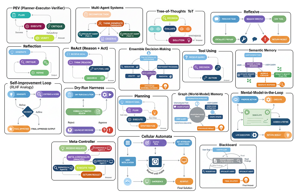 Xây dựng 17 mẫu AI agent và vai trò của chúng trong các hệ thống AI quy mô lớn