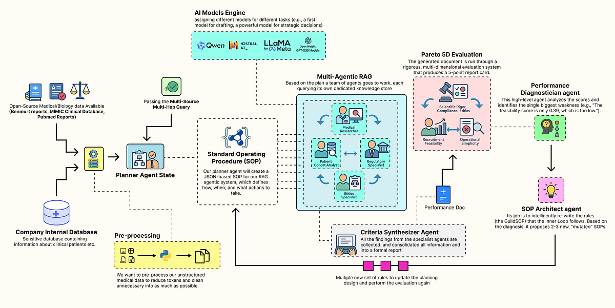 Xây dựng một hệ thống Agentic RAG có khả năng tự cải tiến