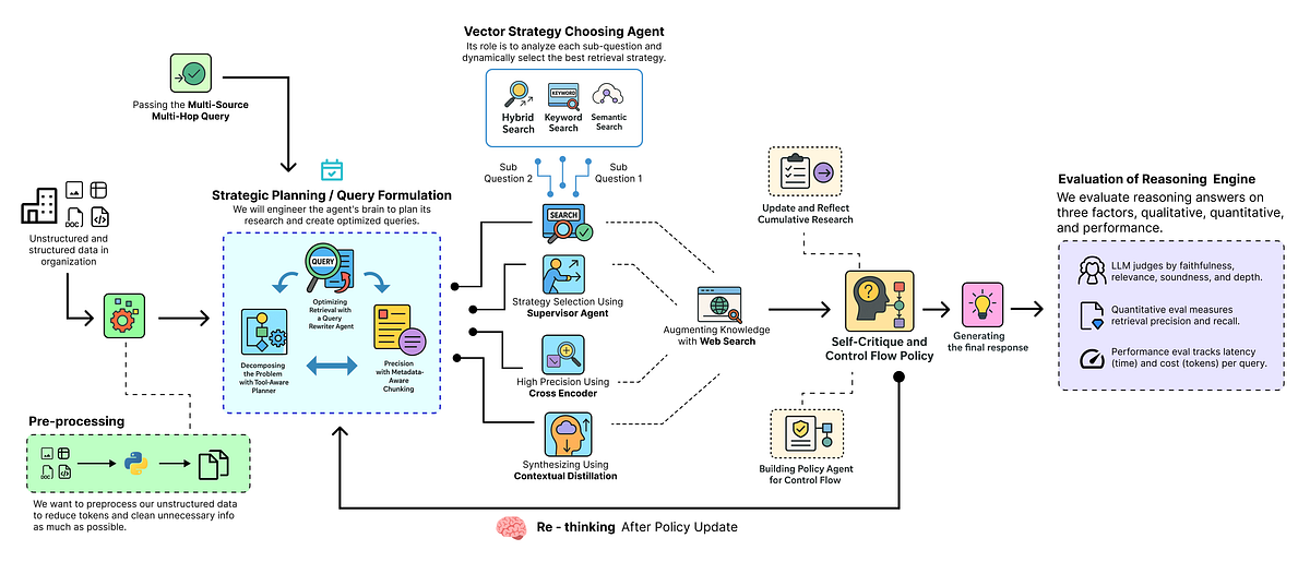 Xây dựng một pipeline RAG có tư duy sâu và khả năng tự chủ để giải quyết các truy vấn phức tạp