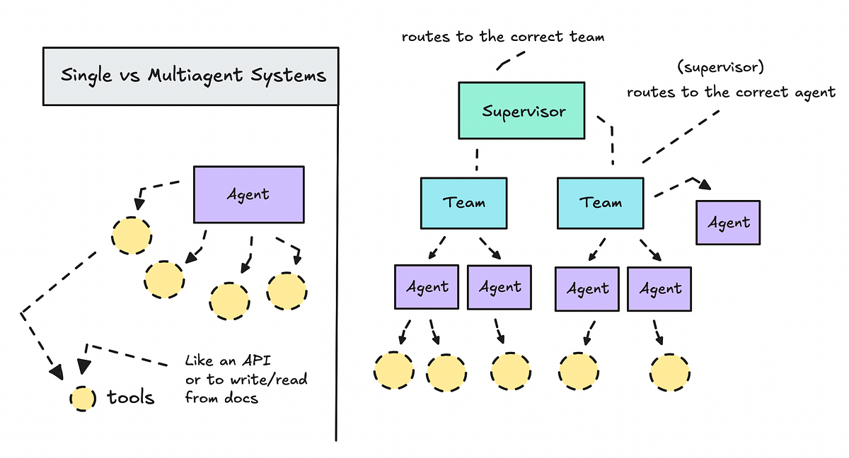 AI tạo tác: Hệ thống đơn tác tử và đa tác tử