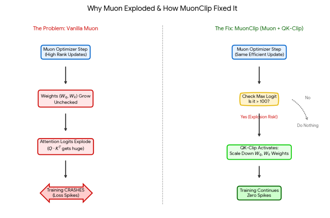 MuonClip khắc phục tình trạng trọng số attention tăng đột biến
