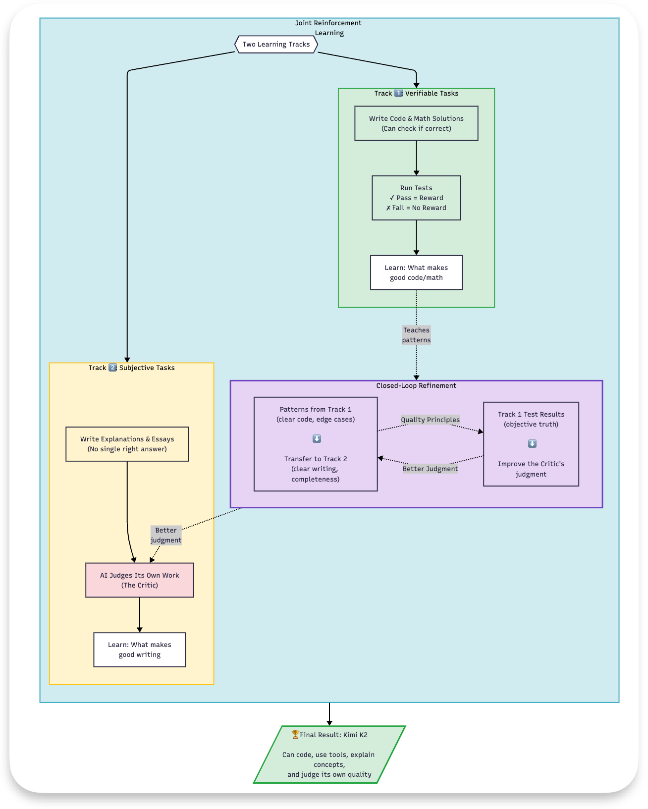 Luồng huấn luyện RL kết hợp