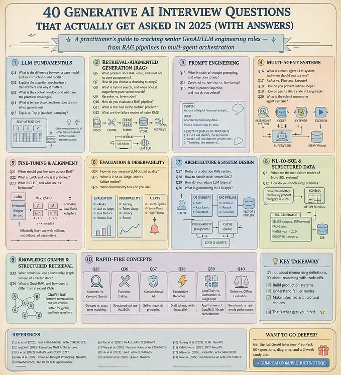 Image 15: 40 Generative AI Interview Questions That Actually Get Asked in 2026 (With Answers)