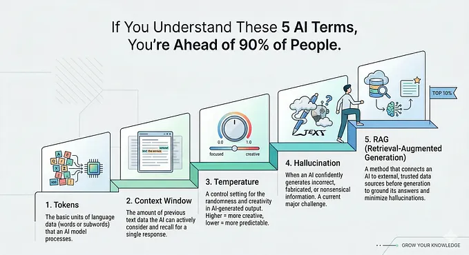 Image 17: If You Understand These 5 AI Terms, You’re Ahead of 90% of People